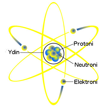 Protonit ja neutronit ovat atomin ytimessä. Ytimen ympärillä on elektroniverho, jossa elektronit kiertävät ydintä.