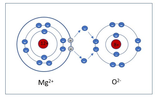 Magnesium ja happi voivat muodostaa ioniyhdisteen, magnesiumoksidi (MgO).