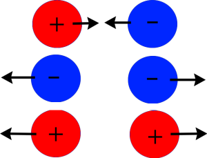 Erimerkkiset varaukset hylkivät toisiaan ja samanmerkkiset varaukset vetävät toisiaan puoleensa. Protoneilla on positiivinen varaus ja elektroneilla on negatiivinen varaus.
